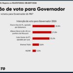 Pesquisa Affare: Cadu cresce com apoio de Lula e se aproxima de Allyson na disputa pelo Governo do RN